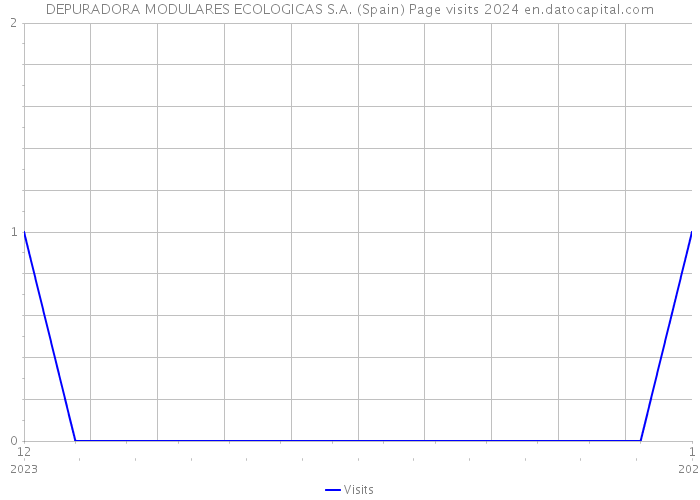 DEPURADORA MODULARES ECOLOGICAS S.A. (Spain) Page visits 2024 