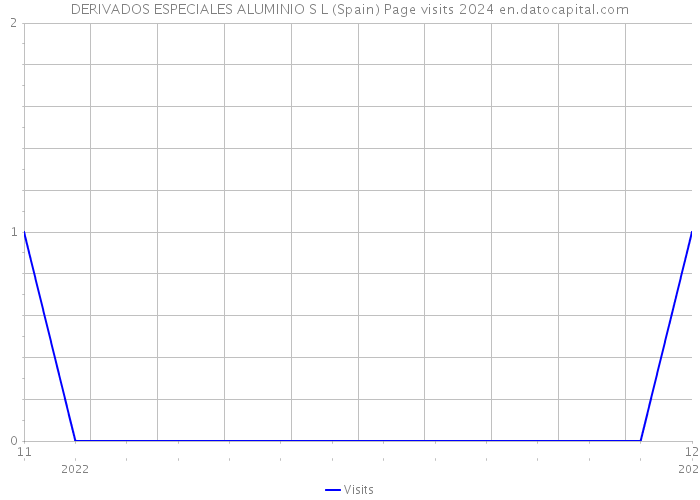 DERIVADOS ESPECIALES ALUMINIO S L (Spain) Page visits 2024 