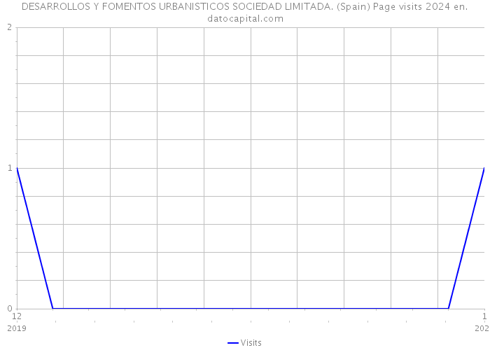 DESARROLLOS Y FOMENTOS URBANISTICOS SOCIEDAD LIMITADA. (Spain) Page visits 2024 