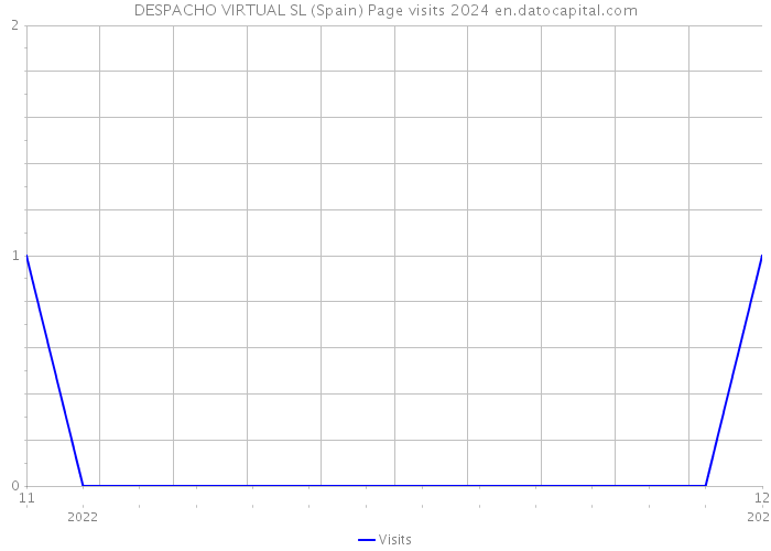 DESPACHO VIRTUAL SL (Spain) Page visits 2024 