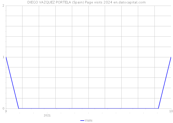 DIEGO VAZQUEZ PORTELA (Spain) Page visits 2024 