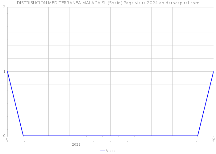 DISTRIBUCION MEDITERRANEA MALAGA SL (Spain) Page visits 2024 