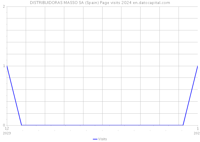 DISTRIBUIDORAS MASSO SA (Spain) Page visits 2024 