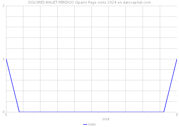 DOLORES MALET PERDIGO (Spain) Page visits 2024 