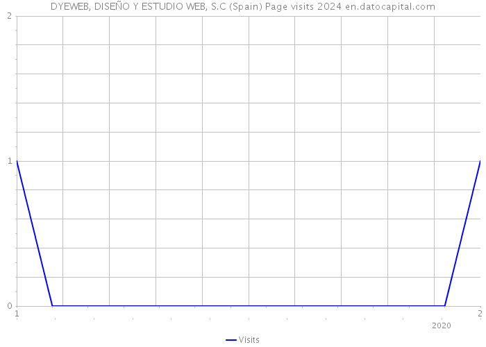 DYEWEB, DISEÑO Y ESTUDIO WEB, S.C (Spain) Page visits 2024 