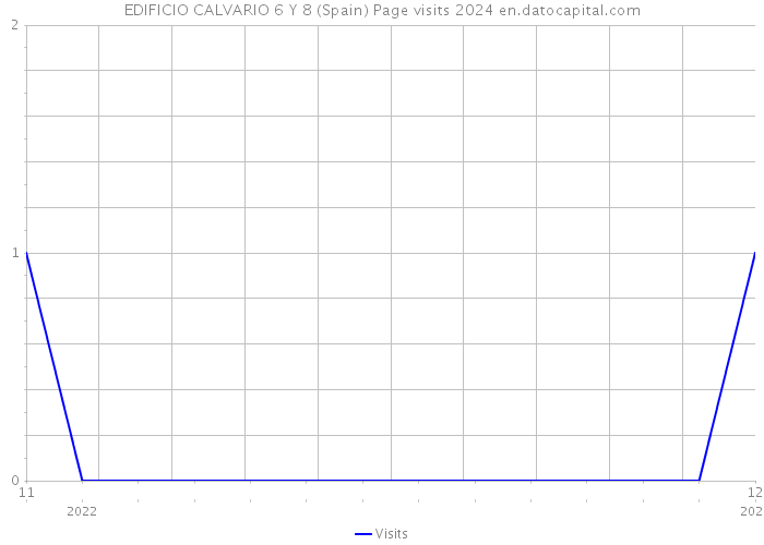 EDIFICIO CALVARIO 6 Y 8 (Spain) Page visits 2024 