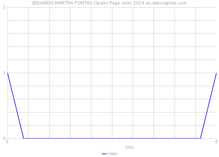 EDUARDO MARTRA FONTAS (Spain) Page visits 2024 