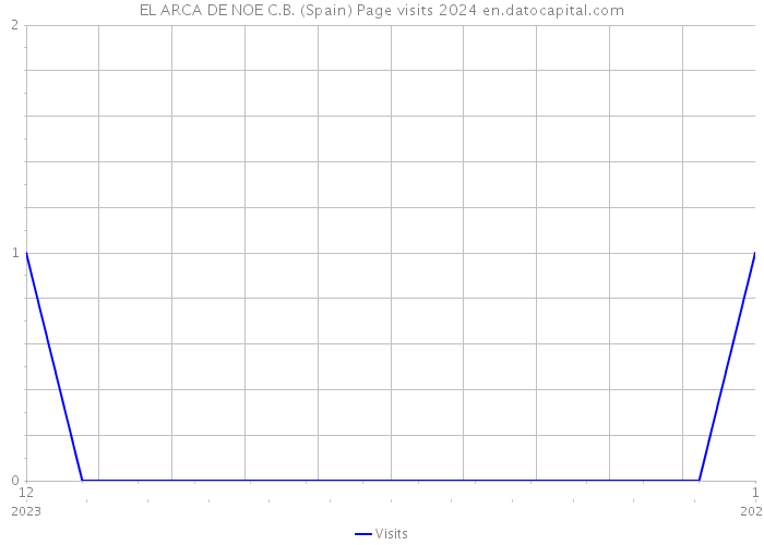 EL ARCA DE NOE C.B. (Spain) Page visits 2024 