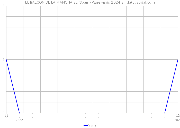 EL BALCON DE LA MANCHA SL (Spain) Page visits 2024 