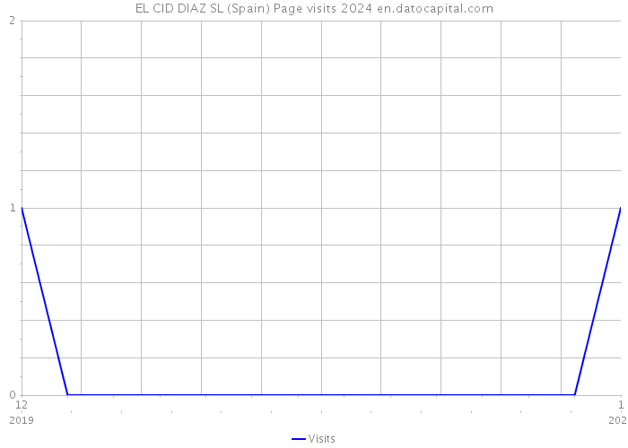 EL CID DIAZ SL (Spain) Page visits 2024 