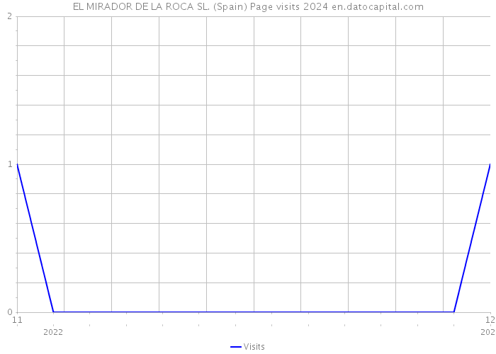 EL MIRADOR DE LA ROCA SL. (Spain) Page visits 2024 