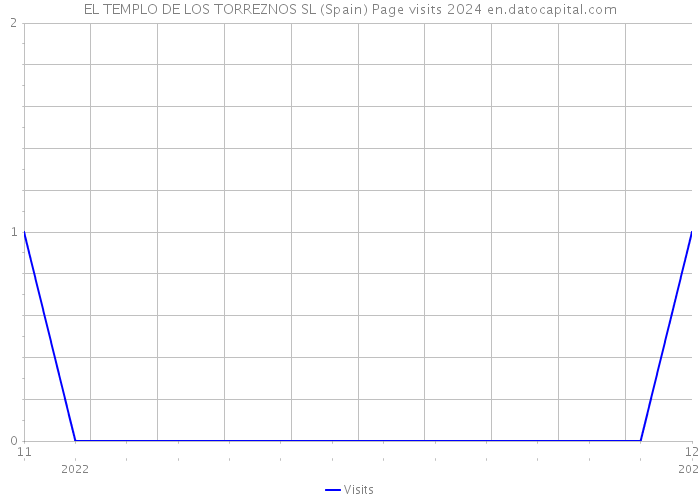 EL TEMPLO DE LOS TORREZNOS SL (Spain) Page visits 2024 