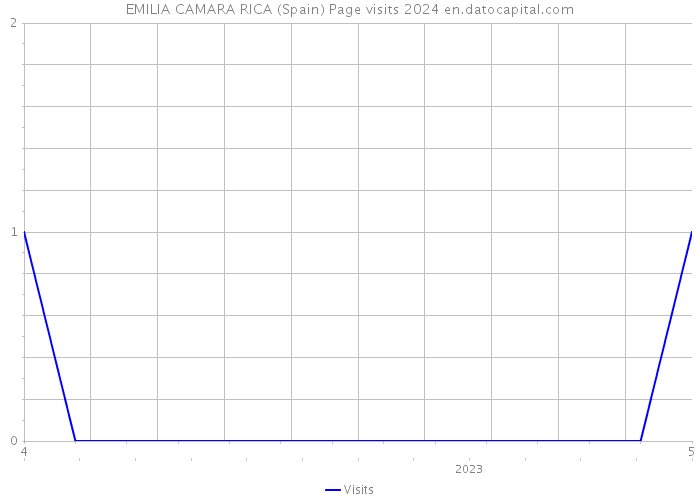 EMILIA CAMARA RICA (Spain) Page visits 2024 