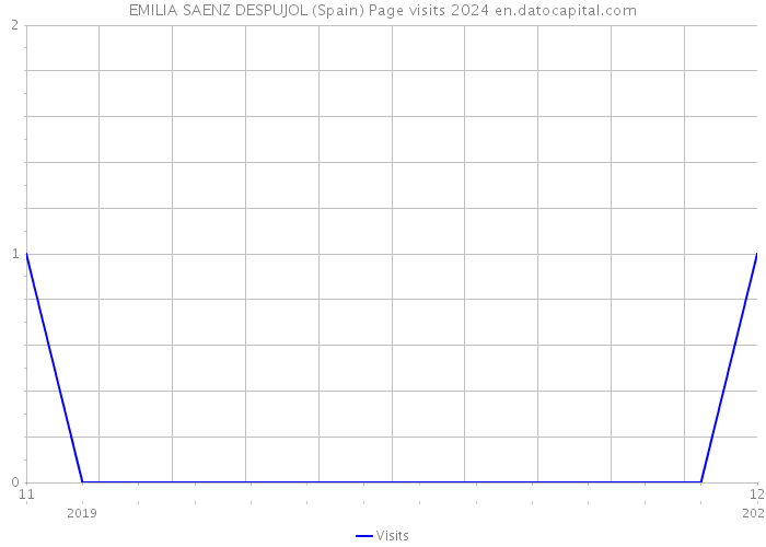 EMILIA SAENZ DESPUJOL (Spain) Page visits 2024 