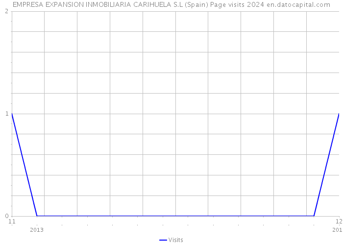 EMPRESA EXPANSION INMOBILIARIA CARIHUELA S.L (Spain) Page visits 2024 