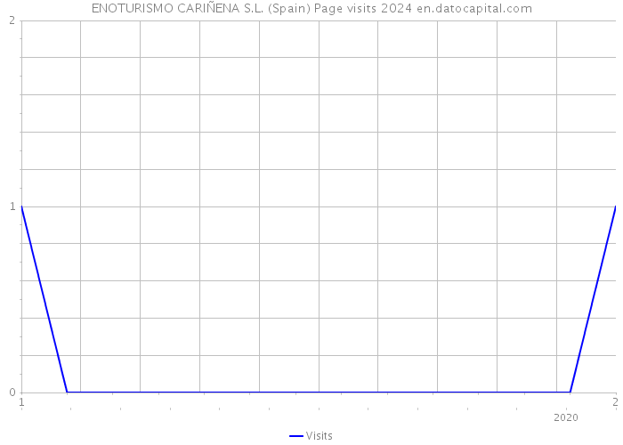 ENOTURISMO CARIÑENA S.L. (Spain) Page visits 2024 