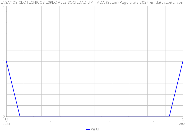 ENSAYOS GEOTECNICOS ESPECIALES SOCIEDAD LIMITADA (Spain) Page visits 2024 