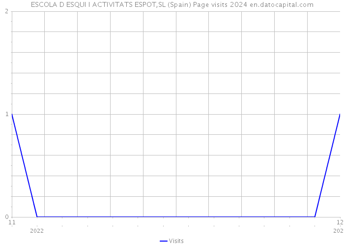ESCOLA D ESQUI I ACTIVITATS ESPOT,SL (Spain) Page visits 2024 