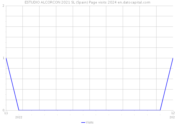 ESTUDIO ALCORCON 2021 SL (Spain) Page visits 2024 