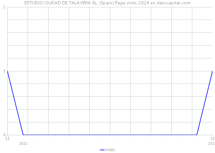 ESTUDIO CIUDAD DE TALAVERA SL. (Spain) Page visits 2024 
