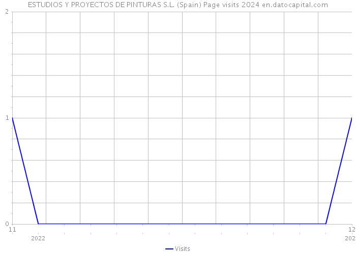 ESTUDIOS Y PROYECTOS DE PINTURAS S.L. (Spain) Page visits 2024 