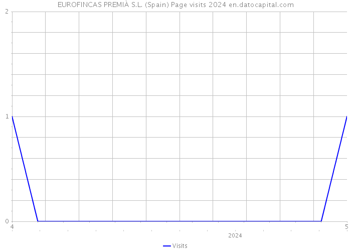 EUROFINCAS PREMIÀ S.L. (Spain) Page visits 2024 