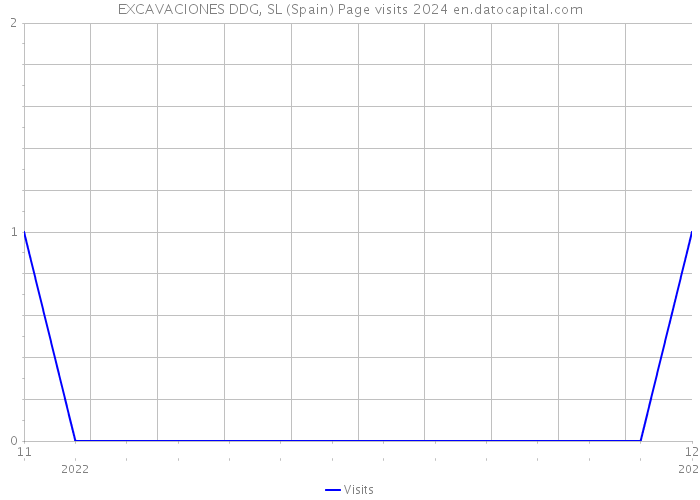 EXCAVACIONES DDG, SL (Spain) Page visits 2024 
