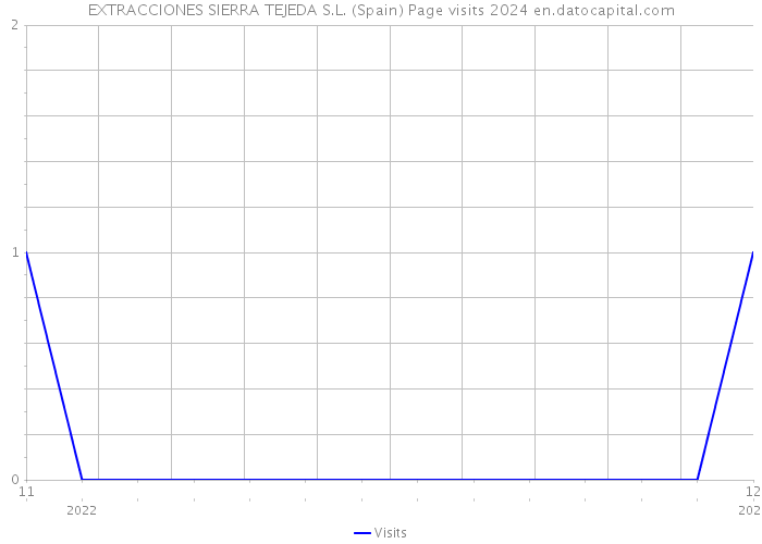 EXTRACCIONES SIERRA TEJEDA S.L. (Spain) Page visits 2024 
