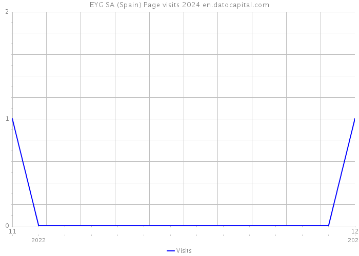 EYG SA (Spain) Page visits 2024 