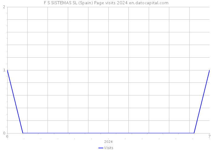 F S SISTEMAS SL (Spain) Page visits 2024 