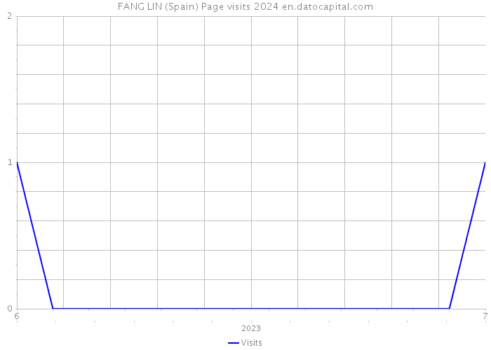 FANG LIN (Spain) Page visits 2024 
