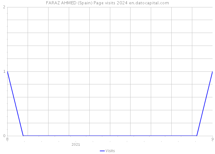 FARAZ AHMED (Spain) Page visits 2024 