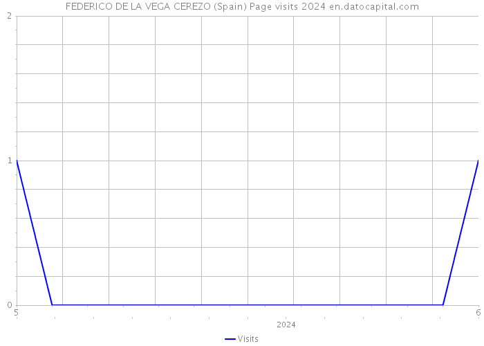 FEDERICO DE LA VEGA CEREZO (Spain) Page visits 2024 