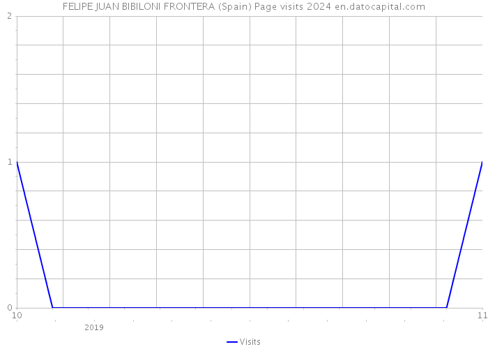 FELIPE JUAN BIBILONI FRONTERA (Spain) Page visits 2024 
