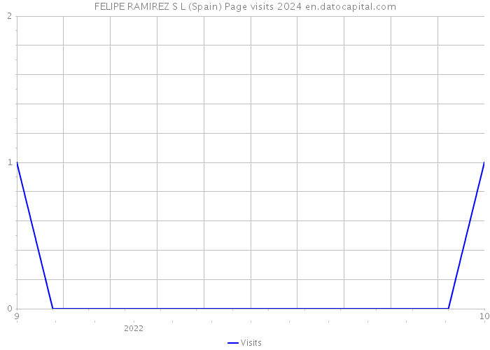 FELIPE RAMIREZ S L (Spain) Page visits 2024 