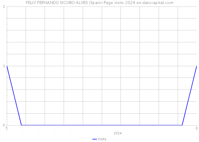 FELIX FERNANDO SICOBO ALVES (Spain) Page visits 2024 