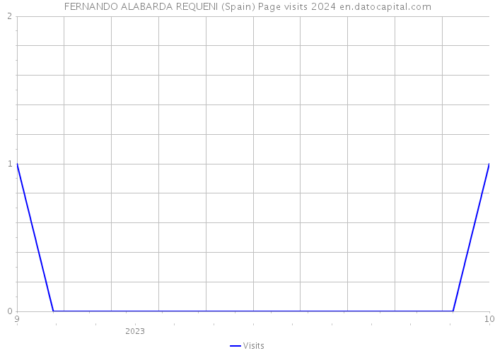 FERNANDO ALABARDA REQUENI (Spain) Page visits 2024 