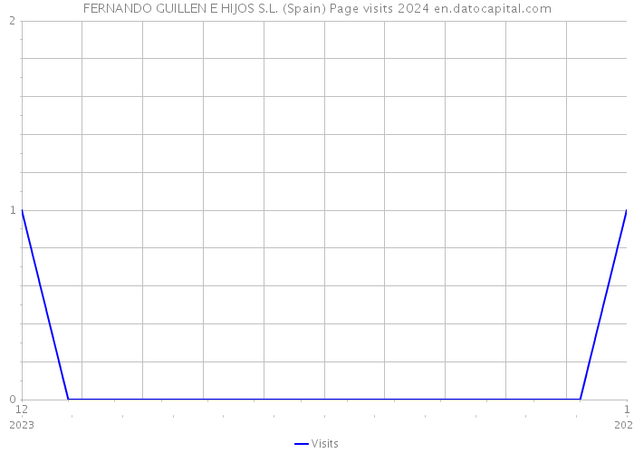 FERNANDO GUILLEN E HIJOS S.L. (Spain) Page visits 2024 