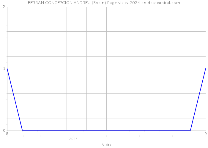 FERRAN CONCEPCION ANDREU (Spain) Page visits 2024 