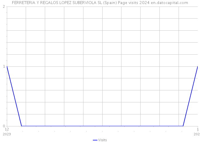 FERRETERIA Y REGALOS LOPEZ SUBERVIOLA SL (Spain) Page visits 2024 