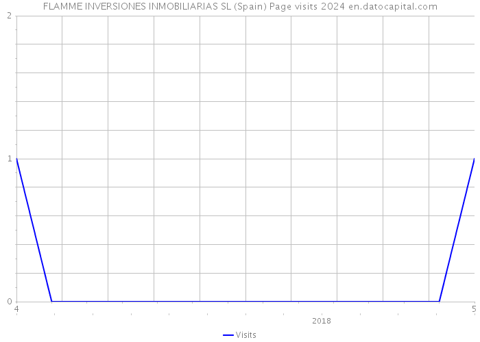 FLAMME INVERSIONES INMOBILIARIAS SL (Spain) Page visits 2024 