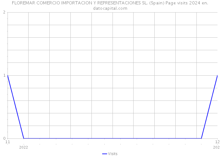 FLOREMAR COMERCIO IMPORTACION Y REPRESENTACIONES SL. (Spain) Page visits 2024 