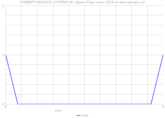 FOMENTO BUILDING SYSTEMS SA. (Spain) Page visits 2024 