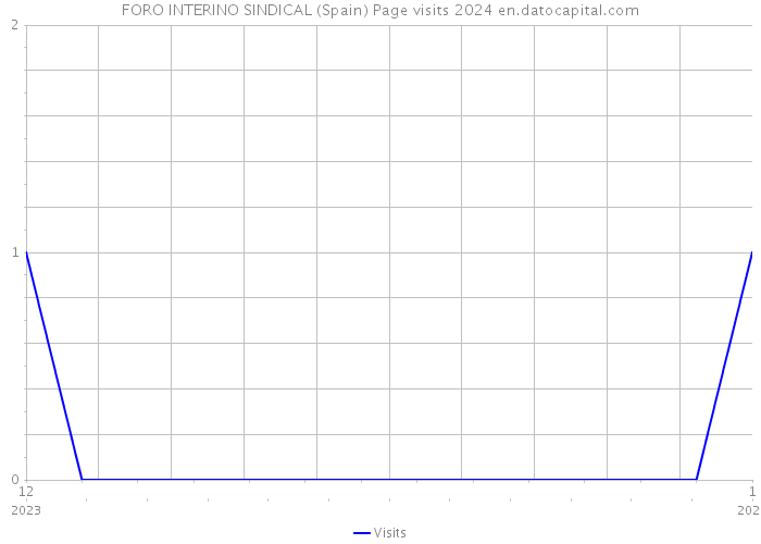 FORO INTERINO SINDICAL (Spain) Page visits 2024 