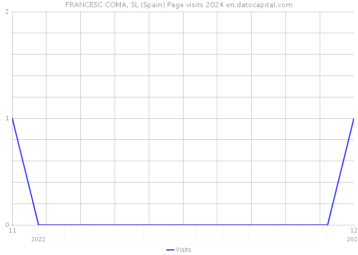 FRANCESC COMA, SL (Spain) Page visits 2024 