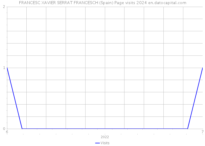 FRANCESC XAVIER SERRAT FRANCESCH (Spain) Page visits 2024 