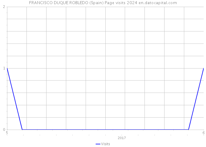 FRANCISCO DUQUE ROBLEDO (Spain) Page visits 2024 