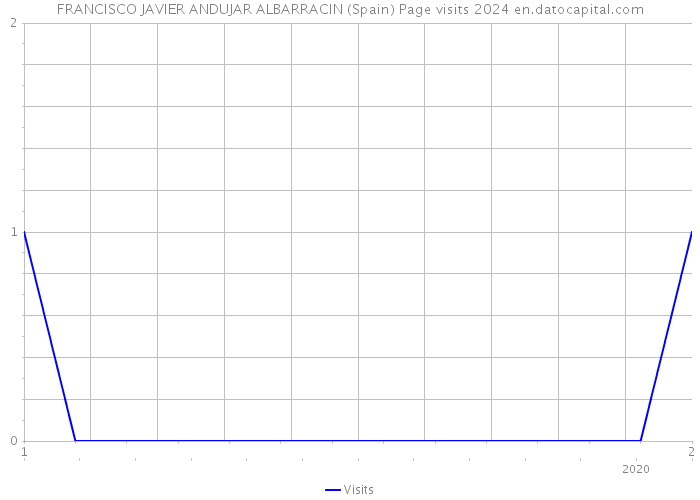 FRANCISCO JAVIER ANDUJAR ALBARRACIN (Spain) Page visits 2024 