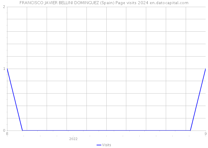FRANCISCO JAVIER BELLINI DOMINGUEZ (Spain) Page visits 2024 