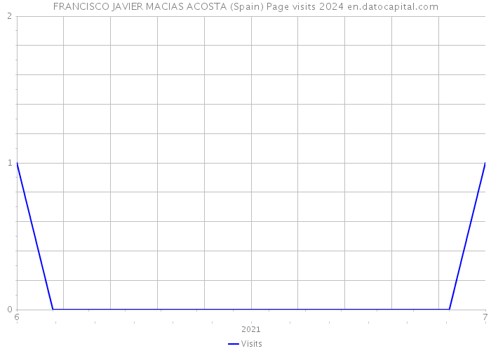 FRANCISCO JAVIER MACIAS ACOSTA (Spain) Page visits 2024 
